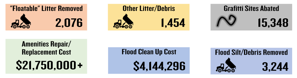 Infographic with six metrics: 1,190 floatable litter items collected; 817 other litter and debris items; 10,109 graffiti sites abated; $8,805,202 in amenities repair and replacement costs; $3,167,267 in flood clean-up costs; and 3,000 flood silt and debris items removed