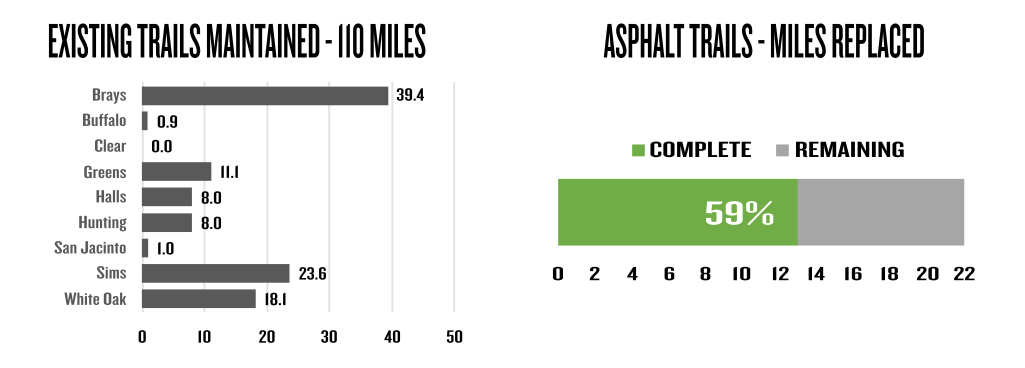 Infographic showing trail maintenance data. Left chart: existing trails maintained total 110 miles, broken down as Brays 39.4 miles, Buffalo 0.9, Clear 0.0, Greens 11.1, Halls 8.0, Hunting 8.0, San Jacinto 1.0, Sims 23.6, and White Oak 18.1. Right chart: asphalt trails miles replaced, with 59% complete and the remainder still pending, out of a total of 22 miles.