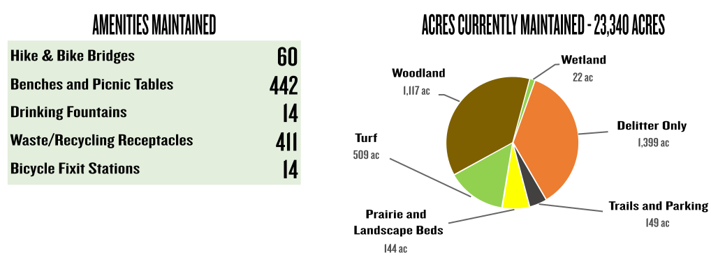 Infographic showing park maintenance. Left side lists amenities maintained: 60 hike and bike bridges, 442 benches and picnic tables, 14 drinking fountains, 411 waste and recycling receptacles, and 14 bicycle fixit stations. Right side shows a pie chart of 23,340 acres currently maintained: 1,117 woodland, 22 wetland, 1,399 delitter only, 149 trails and parking, 144 prairie and landscape beds, and 509 turf.
